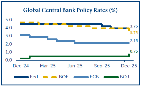 Global Central Bank Policy Rates