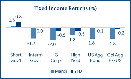 Fixed Income Returns