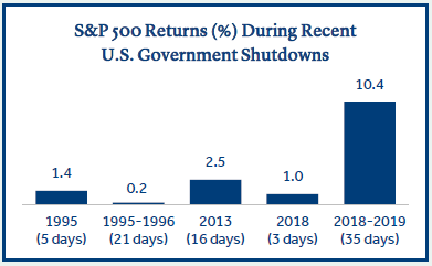 S&P returns