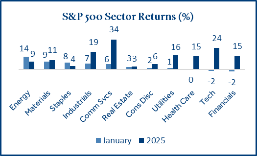 S&P 500 Sector Returns
