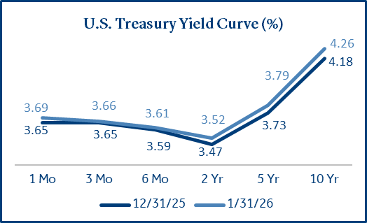 US Treasury Yield Curve