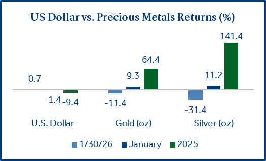 USD Metals Returns
