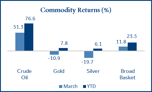Commodity Returns